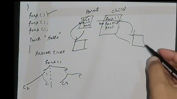 fork() System call | Example | fork() parent child processes