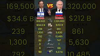 🇮🇱 Israel vs 🇷🇺 Russia Military Power Comparison 2026 | Who Is Stronger?