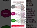 3 Types of Tense in English Grammar | Present Past Future Tense | Easy English सीखें
