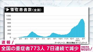 全国の新型コロナ重症者773人　きのうから22人減少(2021年2月8日)