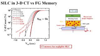 3D NAND| Stress Induced Leakage Current