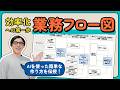 【業務の棚卸しにも使える】誰でもできる業務フロー図の作り方【パワポ】【図解】
