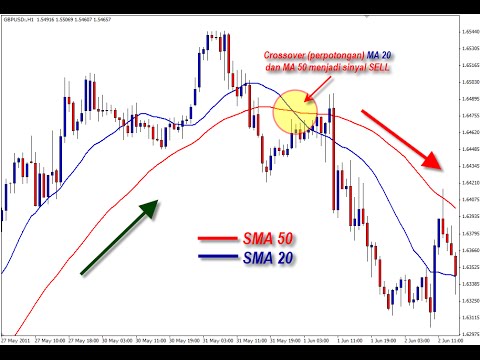 Teknik ma forex