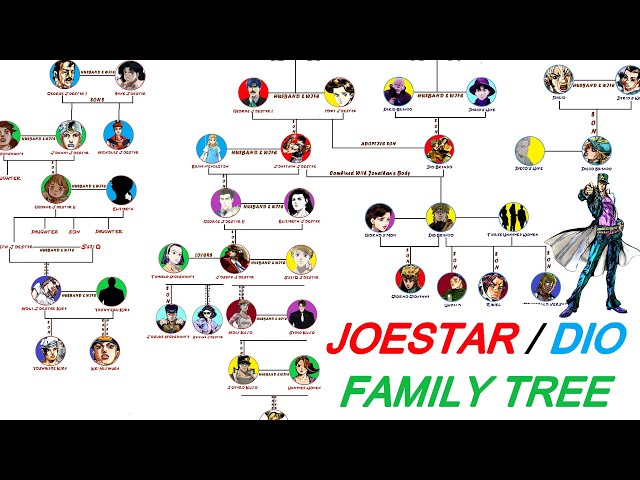 The Roblox jojo game family tree