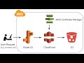 Hbergez un site web sur aws avec un domaine personnalis et https  s3 route 53 cloudfront gestionnaire de certificats