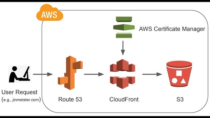Aws Certificate Manager | Get Free Ssl Certificate - Youtube