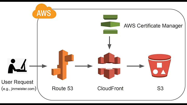 Host a Website on AWS with a Custom Domain and HTTPS | S3, Route 53, CloudFront, Certificate Manager