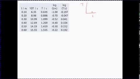 AQA A2 Physics Unit 4a SHM Lesson 6 Pendulum Investigation