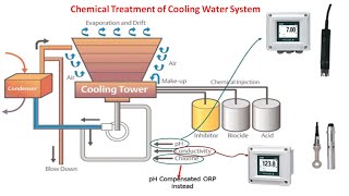 Chemical Treatment of Cooling Water | Corrosion Inhibitor, Scale Dispersant, Biocide, BioDispersant