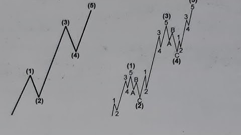 “Impulsive Waves 🔥 | Master Elliott Wave 5-3-5-3-5”