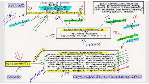 JAVA Servlets 02 - Class Hierarchy