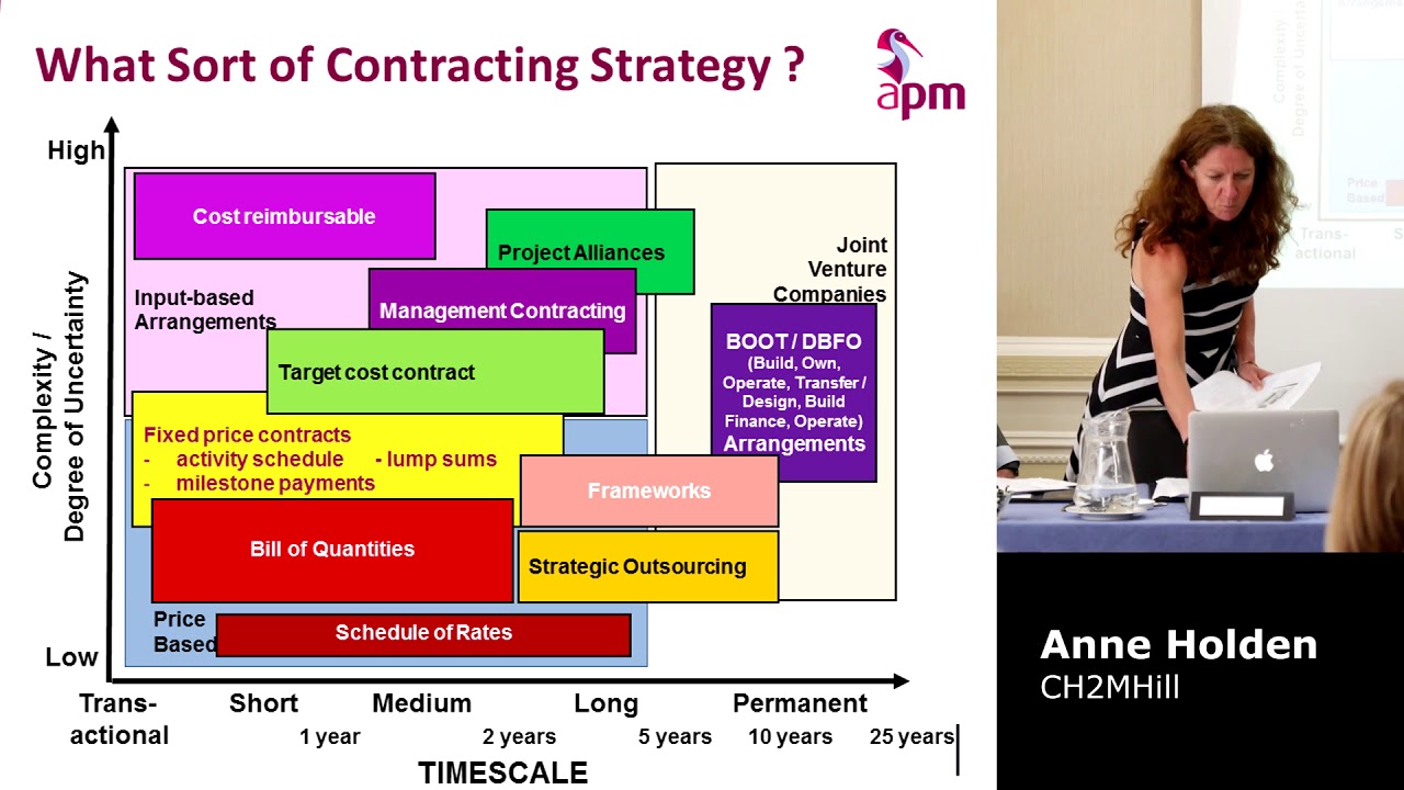 Procurement Of Procurement And Contracting Strategy