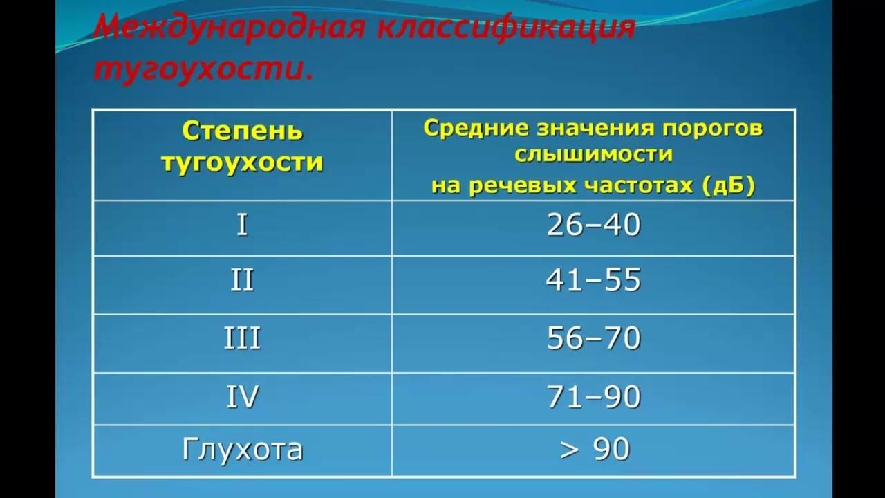 Слабослышащие степени. Международная классификация степеней тугоухости. Степени потери слуха таблица. Степени сниденря сокза. Вторая степень тугоухости.