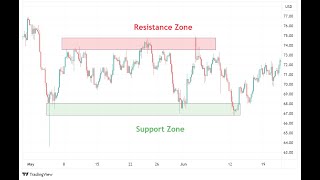 Support and Resistance Live Masterclass | Price Action Analysis Live Masterclass | 29/04/26