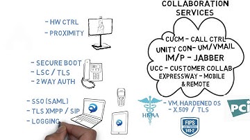 Cisco Secure Collaboration