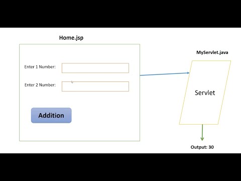 Servlet Tutorial |