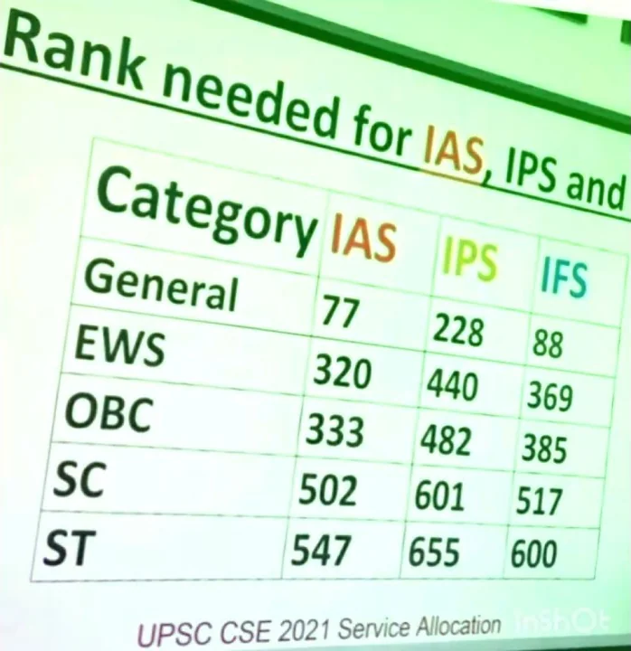 Rank needed for IAS,IPS and IFS#viral UPSC short# ...