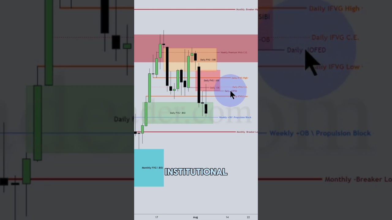 ICT Gems- ICT Institutional Orderflow Entry Drill (IOFED) #liquidity  #trading #ictconcepts - YouTube