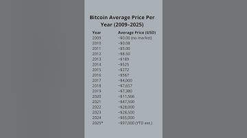 Bitcoin Average price per year (2009-2025)