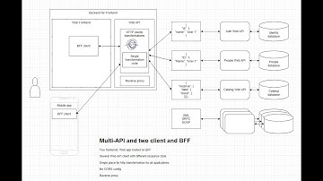 Frontend starter with Web APIs and backend for frontend (BFF)