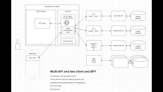 Frontend starter with Web APIs and backend for frontend (BFF)