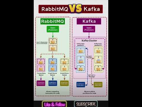 RabbitMQ VS Kafka