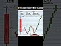 The Box Theory In Trading 📊 #trading #stockmarket #sharemarket #forex #crypto