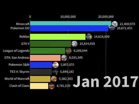 Как менялся рейтинг самых популярных игр за последние 20 лет
