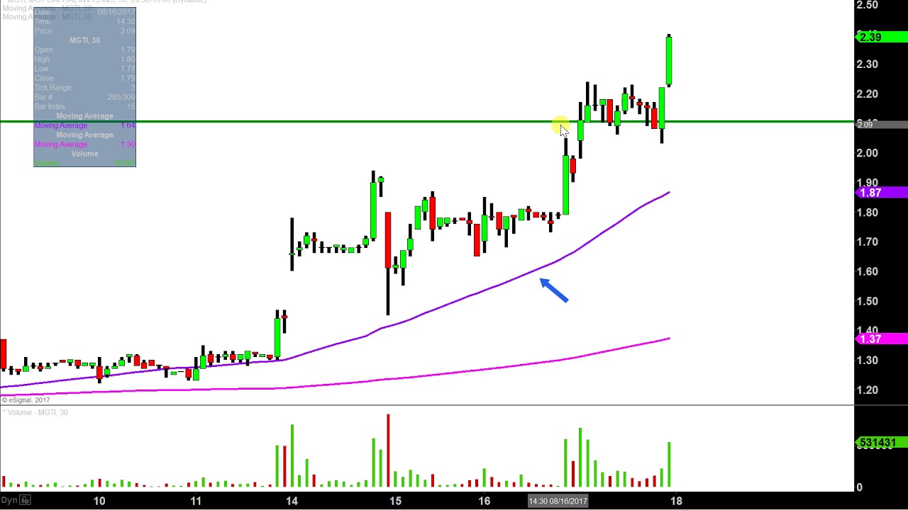 Mgti Stock Chart