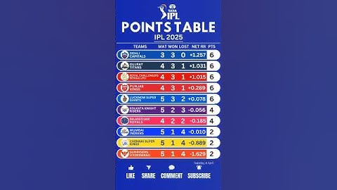 🚨IPL Points table 2025 after PBKS vs CSK ♨️ #cricket #ipl