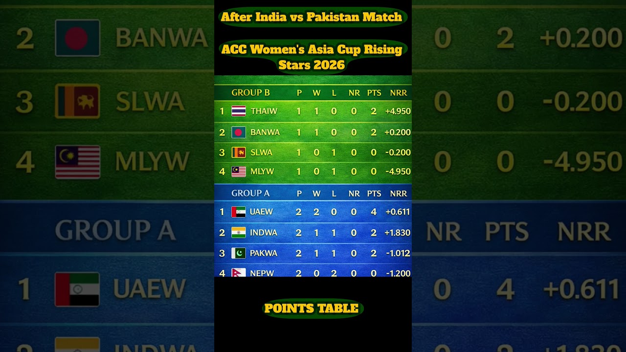 ACC Women's Asia Cup Rising Stars 2026 Points Table