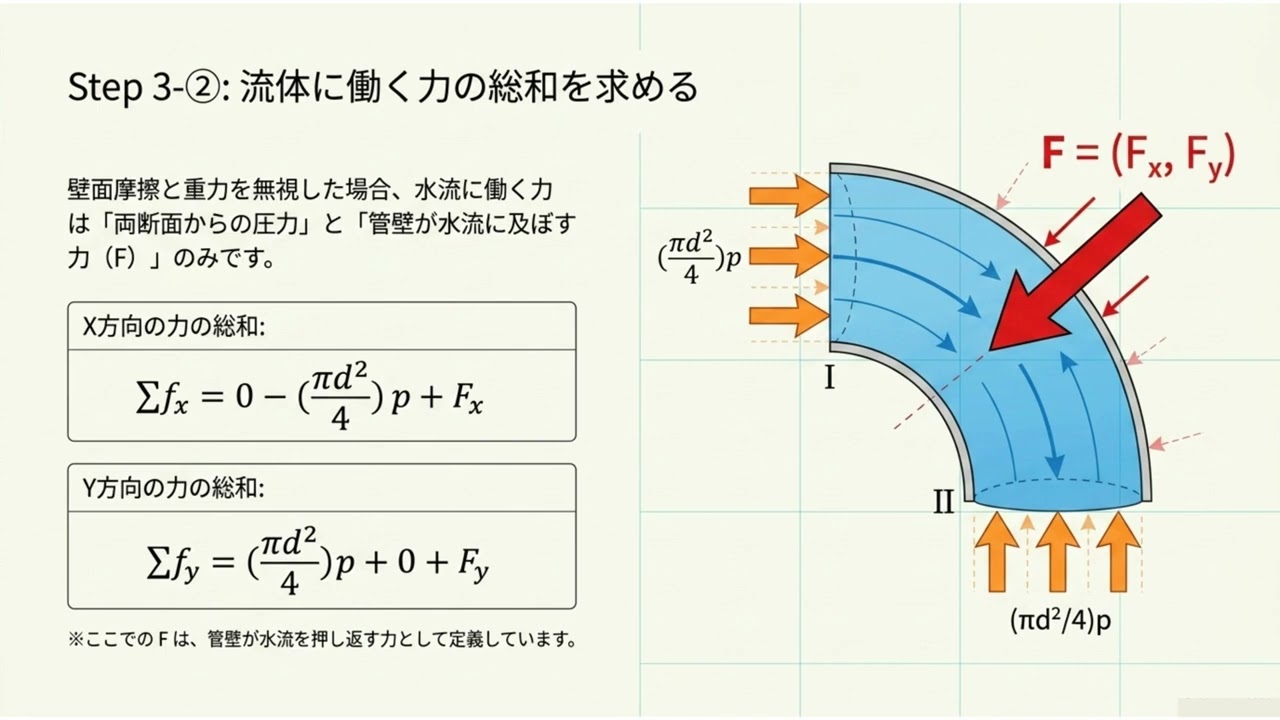 水理・水工学基礎 NO.20【水理学】曲管に働く力を完全攻略！水流が管路