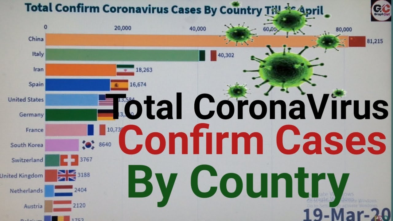 Total Confirm COVID 19 Cases | Coronavirus Graph race | Bar Chart Race ...