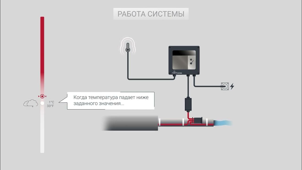 Защита труб от замерзания | Как это работает - YouTube