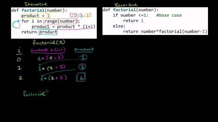 Comparing Iterative and Recursive Factorial Functions
