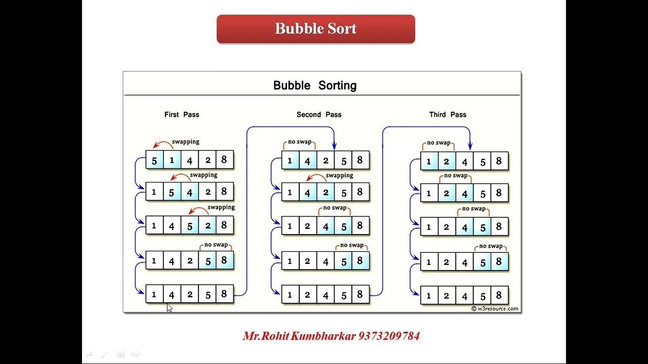 Bubble Sort (Data Structure) - YouTube