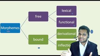 Types of Morphemes (Linguistics)