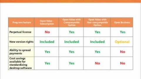 Open License Programs Comparison