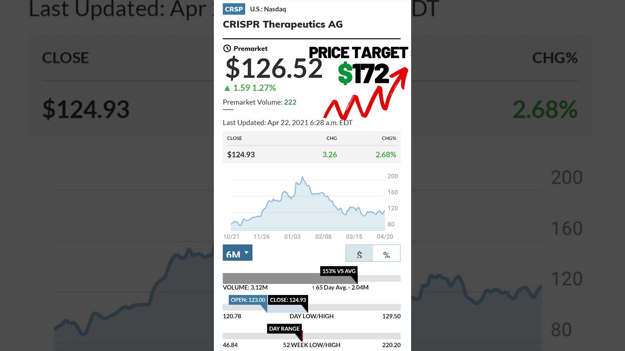 CRSP stock – Best stock to buy now +35% Potential Upside 
