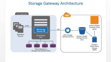 CSCI E-90 Final Project - AWS Storage Gateway - Short Overview - V2