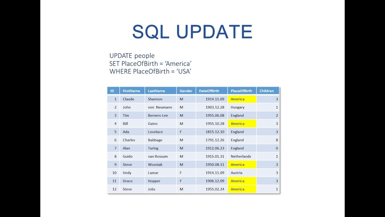 คําสั่ง sql update  2022 Update  The SQL UPDATE Statement