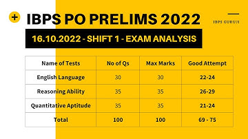 IBPS PO Prelims 2022 - Day 2 Exam Analysis | 16.10.2022 - Shift 1 #ibpspo #examanalysis