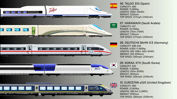 Top 10 Fastest Passenger Trains In The World