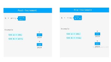 Increment and Decrement operator in C | ++var vs var++ | Log2Base2