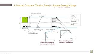 Reinforced Concrete | C2-L6 | Cracked Concrete (Tension Zone) - Elastic Stage