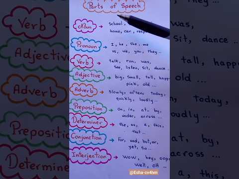 parts of Speech||Noun,pronoun, verb,Adverb, Adjective, Preposition, Determine,Conjection, Interject
