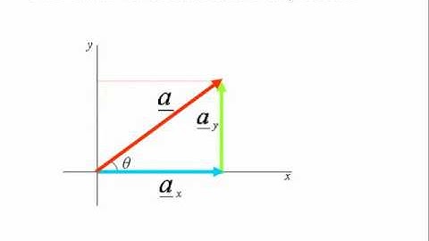 resolution of a vector in perpendicular compoments