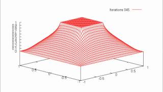 Laplace's Equation Solution with relaxation method