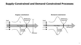 Topic 03 - 02. Finding Process Capacity and Bottleneck in Single Product Type Case
