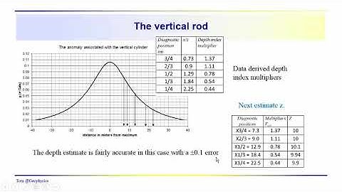 Geophysics: Gravity - simple geometrical objects the vertical cylinder and a couple others